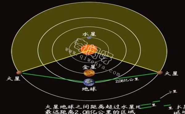 太陽系中哪顆行星距離地球最近